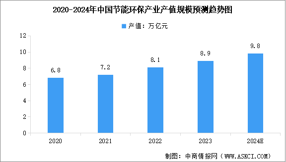 2024年中国节能环保行业市场现状及行业发展前景预测分析（图）