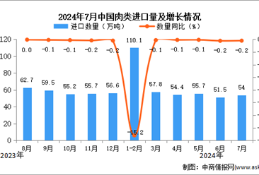 2024年7月中国肉类进口数据统计分析：进口量小幅下降