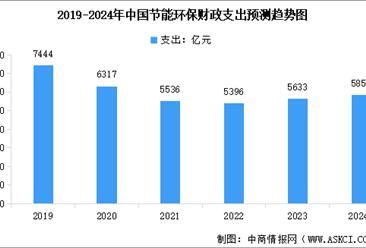 2024年中国节能环保行业产值规模及财政支出情况预测分析（图）