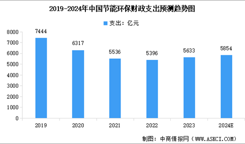 2024年中国节能环保行业产值规模及财政支出情况预测分析（图）