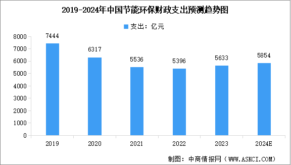 2024年中國節(jié)能環(huán)保行業(yè)產(chǎn)值規(guī)模及財政支出情況預測分析（圖）