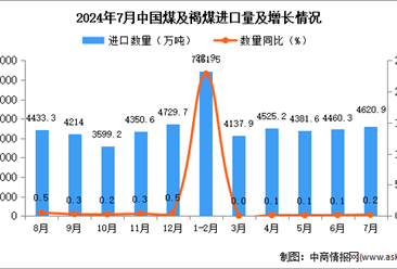 2024年7月中國煤及褐煤進口數(shù)據(jù)統(tǒng)計分析：進口量同比增長0.2%