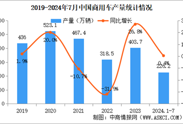 2024年7月中国商用车产销情况：客车销量同比下降7.5%（图）