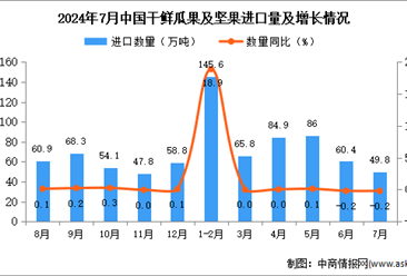 2024年7月中国干鲜瓜果及坚果进口数据统计分析：进口量同比下降0.2%