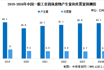 2024年中国固废处理行业市场现状及行业发展前景预测分析（图）