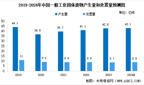 2024年中国固废处理行业市场现状及行业发展前景预测分析（图）