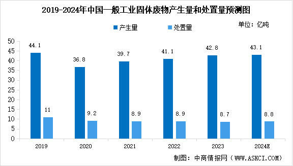 2024年中國固廢處理行業(yè)市場現(xiàn)狀及行業(yè)發(fā)展前景預(yù)測分析（圖）