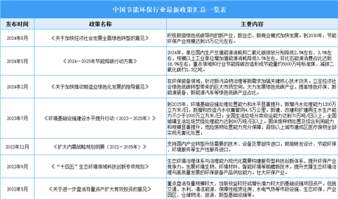 2024年中国节能环保行业最新政策汇总一览（表）