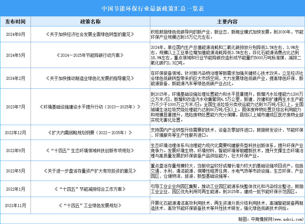 2024年中国节能环保行业最新政策汇总一览（表）