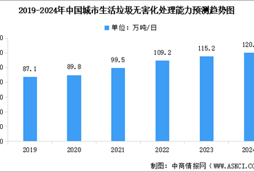 2024年中国城市生活垃圾无害化处理量及行业发展趋势预测分析（图）