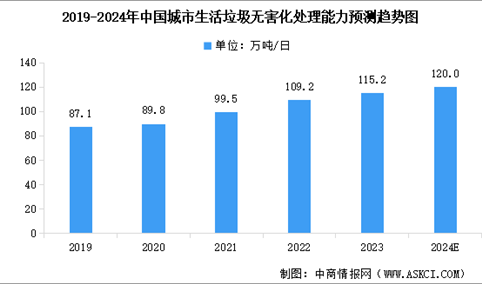 2024年中国城市生活垃圾无害化处理量及行业发展趋势预测分析（图）