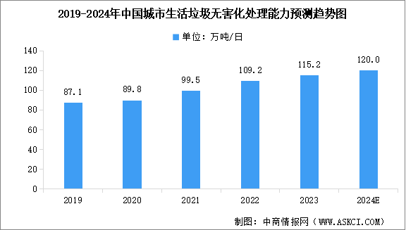 2024年中国城市生活垃圾无害化处理量及行业发展趋势预测分析（图）