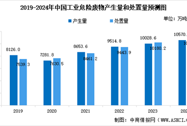 2024年中国危废处理行业市场现状及发展前景预测分析（图）