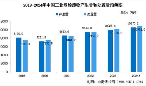 2024年中国危废处理行业市场现状及发展前景预测分析（图）