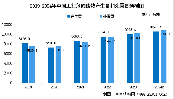 2024年中國(guó)危廢處理行業(yè)市場(chǎng)現(xiàn)狀及發(fā)展前景預(yù)測(cè)分析（圖）