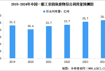 2024年中国一般工业固体废物产生量、处置量以及综合利用量预测分析（图）