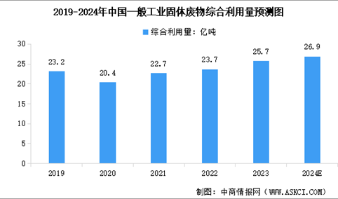 2024年中国一般工业固体废物产生量、处置量以及综合利用量预测分析（图）