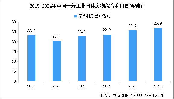 2024年中國一般工業(yè)固體廢物產(chǎn)生量、處置量以及綜合利用量預(yù)測分析（圖）