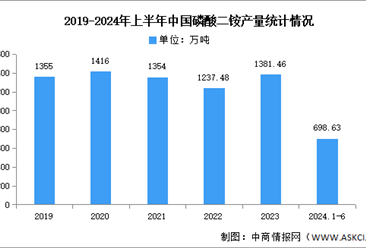 2024年中國磷酸二銨產(chǎn)量及競爭格局預(yù)測分析（圖）