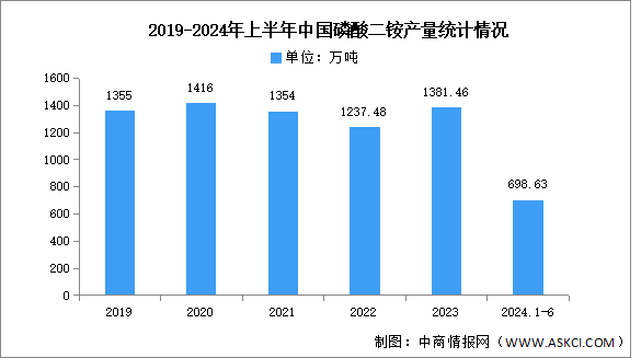 2024年中國磷酸二銨產(chǎn)量及競(jìng)爭格局預(yù)測(cè)分析（圖）