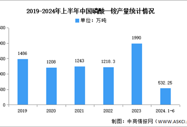 2024年中國磷酸一銨產(chǎn)量及競爭格局預測分析（圖）