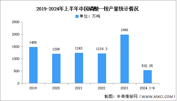 2024年中國磷酸一銨產(chǎn)量及競爭格局預測分析（圖）