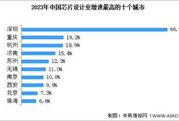 2024年中国芯片设计行业销售规模及增速最高的十个城市预测分析（图）