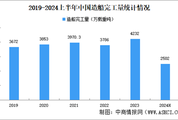 2024年上半年中国造船行业运行情况：新接订单量同比增长43.9%（图）