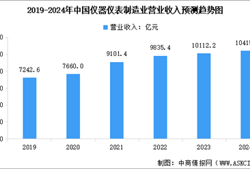 2024年中国仪器仪表制造业营业收入及行业发展前景预测分析（图）