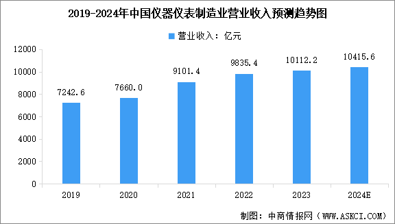 2024年中国仪器仪表制造业营业收入及行业发展前景预测分析（图）