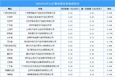 2024年8月15日全國各地最新大米價(jià)格行情走勢分析