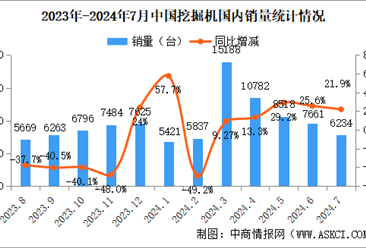 2024年7月中国工程机械行业主要产品销量情况：挖掘机等7大产品销量增长（图）