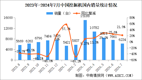 2024年7月中國工程機械行業(yè)主要產(chǎn)品銷量情況：挖掘機等7大產(chǎn)品銷量增長（圖）