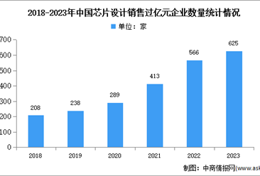 2023年中国芯片设计行业企业数量及销售过亿元企业分析（图）