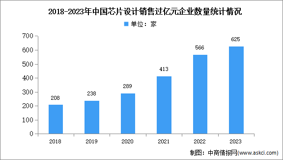 2023年中國芯片設計行業(yè)企業(yè)數(shù)量及銷售過億元企業(yè)分析（圖）