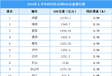 2024年上半年四川各市州GDP排行榜：14市州GDP增速超全省（图）