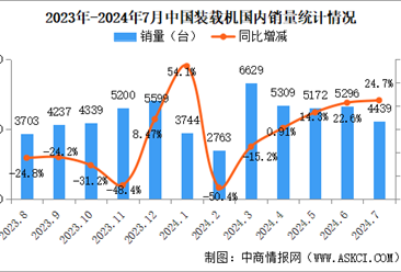 2024年7月中国装载机销量情况：国内市场销量同比增长24.7%（图）