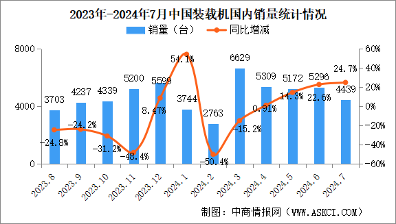 2024年7月中國(guó)裝載機(jī)銷量情況：國(guó)內(nèi)市場(chǎng)銷量同比增長(zhǎng)24.7%（圖）