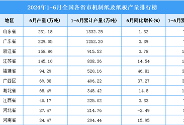 2024年上半年全国各省市机制纸及纸板产量排行榜