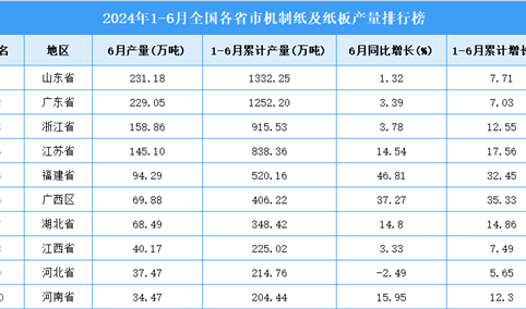 2024年上半年全国各省市机制纸及纸板产量排行榜