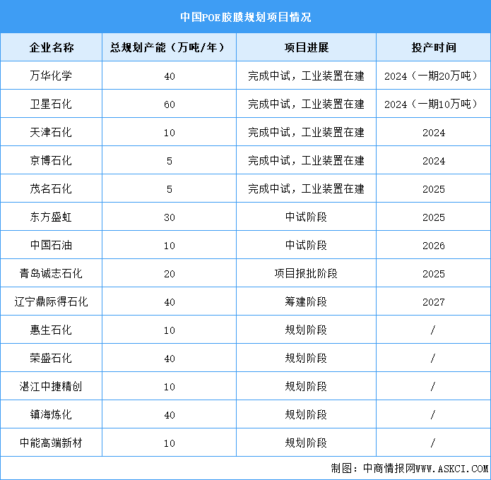 2024年中国光伏胶膜需求量及产能规划预测分析（图）