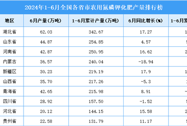 2024年上半年全国各省市农用氮磷钾化肥产量排行榜