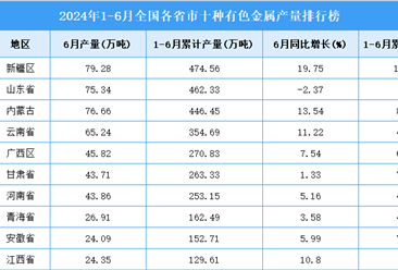 2024年上半年全国各省市十种有色金属产量排行榜