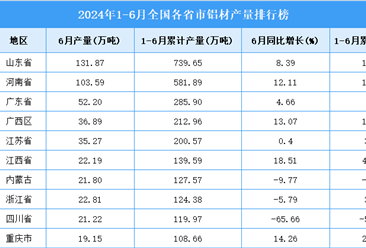 2024年上半年全国各省市铝材产量排行榜