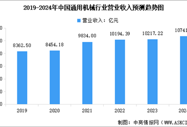 2024年中国通用机械行业营业收入预测及重点企业产品产量分析（图）