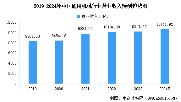 2024年中國通用機械行業(yè)營業(yè)收入預測及重點企業(yè)產(chǎn)品產(chǎn)量分析（圖）