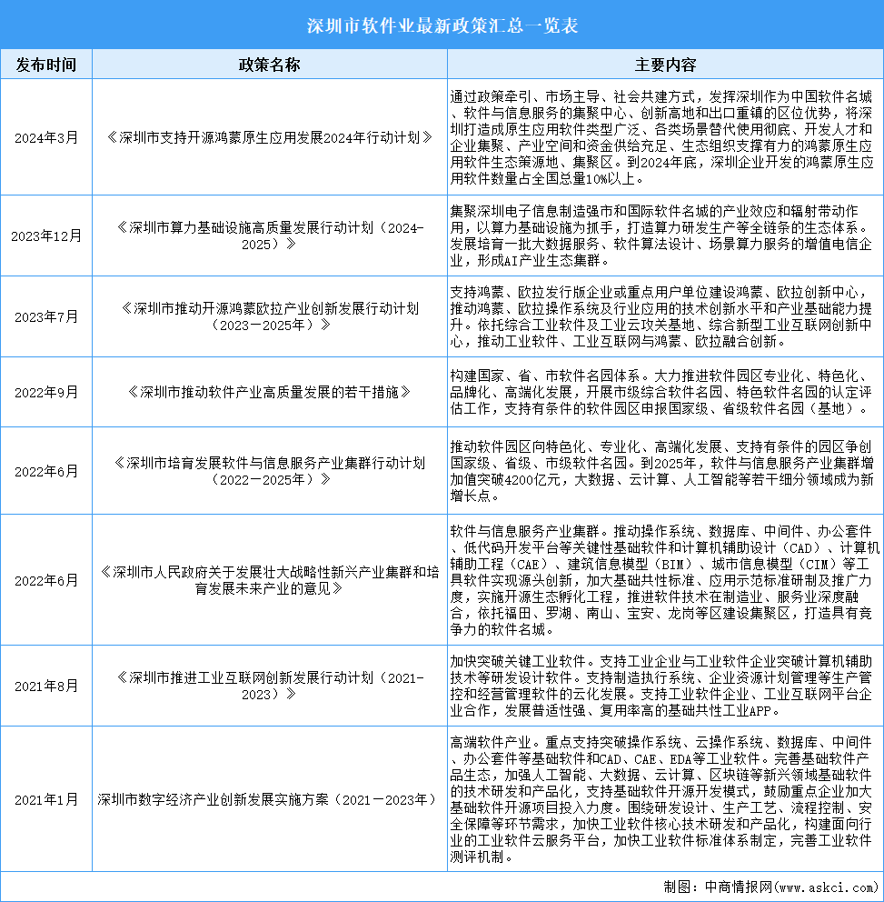 2024年深圳市軟件產(chǎn)業(yè)最新政策匯總一覽（表）