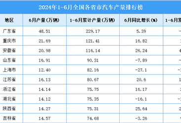 2024年上半年全国各省市汽车产量排行榜