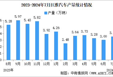 2024年7月江淮汽车产销量情况：销量同比减少3.9%（图）