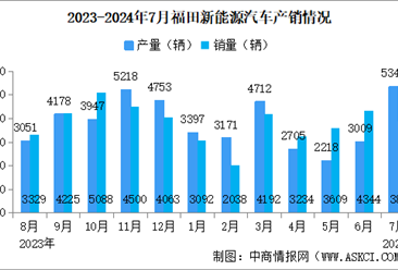 2024年7月福田汽车产销量情况：新能源汽车销量同比增长68.04%（图）